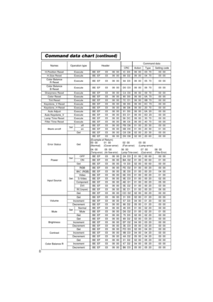 Page 218
Command data chart (continued)
NamesOperation typeHeaderCommand data
CRCActionTypeSetting code
H.Position ResetExecuteBE  EF0306  00IC  D306  0003  7000  00
H.Size ResetExecuteBE  EF0306  0068  D206  0004  7000  00
Color Balance 
R ResetExecuteBE  EF0306  0094  D306  0005  7000  00
Color Balance 
B ResetExecuteBE  EF0306  00D0  D306  0006  7000  00
Sharpness ResetExecuteBE  EF0306  00C4  D006  0009  7000  00
Color ResetExecuteBE  EF0306  0080  D006  000A  7000  00
Tint ResetExecuteBE  EF0306  007C...