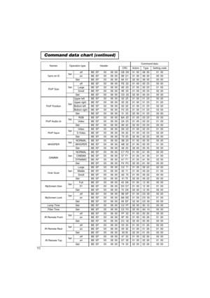 Page 2310
Command data chart (continued)
NamesOperation typeHeaderCommand data
CRCActionTypeSetting code
Sync on GSetoffBE  EF0306  00CB  D001  0008  3001  00
onBE  EF0306  005B  D101  0008  3000  00
GetBE  EF0306  0068  D102  0008  3000  00
PinP SizeSet
offBE  EF0306  00FE  2201  0000  2300  00
LargeBE  EF0306  006E  2301  0000  2301  00
SmallBE  EF0306  009E  2301  0000  2302  00
GetBE  EF0306  00CD  2202  0000  2300  00
PinP PositionSet
Upper leftBE  EF0306  0002  2301  0001  2300  00
Upper rightBE  EF0306...