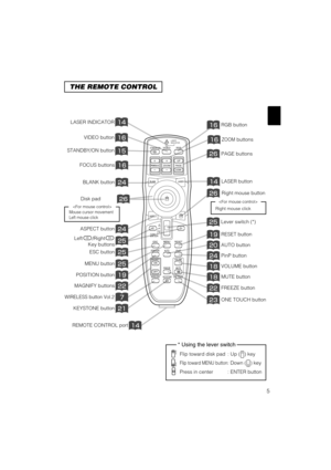 Page 295
THE REMOTE CONTROL
ZOOMbuttons
Right mouse button
VIDEO button
LASER INDICATORRGB button
LASER button
FOCUS buttons
PAGE buttons
BLANK button
ASPECT button
ESC button
MENU button
POSITION button
MAGNIFY buttons
KEYSTONE button
REMOTE CONTROL port
Left /Right
Key buttons
Lever switch (*)
RESET button
AUTO button
PinP button
VOLUME button
MUTE button
FREEZE button
ONE TOUCH button
STANDBY/ONVIDEO
UP
DOWN
BLANK
ASPECT
PUSHLASER
INDICATOR
LASER
RGB
FOCUS...