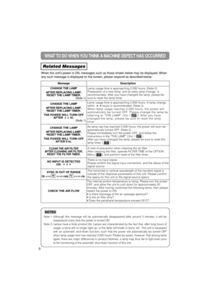 Page 40MessageDescription
CHANGE THE LAMP
AFTER REPLACING LAMP, 
RESET THE LAMP TIMER.
(Note 1)Lamp usage time is approaching 2,000 hours. (Note 2)
Preparation of a new lamp, and an early lamp change, is
recommended. After you have changed the lamp, please be
sure to reset the lamp timer.
CHANGE THE LAMP
AFTER REPLACING LAMP,
RESET THE LAMP TIMER.
THE POWER WILL TURN OFF
AFTER 
hr.(Note 1)
Lamp usage time is approaching 2,000 hours. A lamp change
within hours is recommended. (Note 2)
When lamp usage reaches...