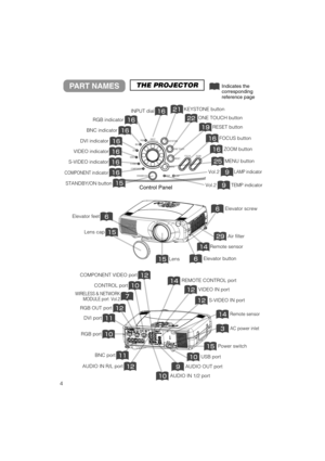 Page 54
PART NAMESTHE PROJECTORIndicates the
corresponding
reference page
Air filter
Elevator button
Elevator screw
COMPONENT indicator
S-VIDEO indicator
VIDEO indicator
DVI indicator
BNC indicator
RGB indicator
INPUT dial
ZOOMbutton
FOCUS button
RESET button
MENU button
ONE TOUCH button
KEYSTONE button
TEMP indicator
LAMP indicator
Lens
Remote sensor
Lens cap
Elevator feet
Remote sensor
S-VIDEO IN port 
VIDEO IN port 
DVI port 
RGB port 
BNC port 
AUDIO IN...