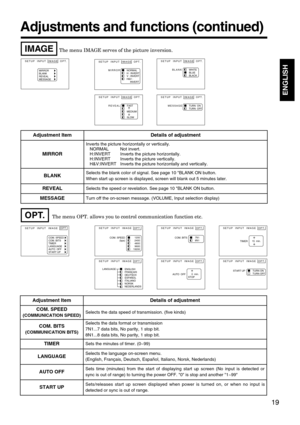 Page 1919
ENGLISH
The menu OPT. allows you to control communication function etc.
Adjustments and functions (continued)
SETUP  INPUT  IMAGE  OPT.
COM. SPEED
COM. BITS
TIMER
LANGUAGE
AUTO  OFF
START UPSETUP  INPUT  IMAGE  OPT.
7N1    
8N1    COM. BITS
SETUP  INPUT  IMAGE  OPT.
1200
2400
4800
9600
19200COM. SPEED
(bps)
SETUP  INPUT  IMAGE  OPT.
LANGUAGEENGLISH
FRANÇAIS
DEUTSCH
ESPAÑOL
ITALIANO
NORSK
NEDERLANDS
SETUP  INPUT  IMAGE  OPT.
TIMER15  min.
SETUP  INPUT  IMAGE  OPT.
START UP
TURN ON
TURN OFF
SETUP  INPUT...