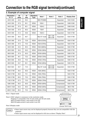 Page 2121
ENGLISH
3. Example of computer signal
Note 1: Signal mode
Note 2: MAC adapter is necessary to the resolution mode.
Projector is compatible with 13 inch mode and 16 inch mode.
MAC13mode=switch 1 and switch 2 are ON.
MAC16mode=switch 2 and switch 4 are ON.
Note 3:Display mode
Connection to the RGB signal terminal(continued)
ON
OFF
123456
(Example 16inch mode)
Caution•Some input source may not be displayed properly because they are not compatible with the
projector.
•Some input source may not be...