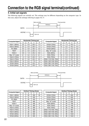 Page 22224. Initial set signals
The following signals are initially set. The settings may be different depending on the computer type. In
this case, adjust the settings referring to pages 16, 17.
Connection to the RGB signal terminal(continued)
Back porch(b)
Back porch(b)
DATA
HSYNC
DATA
VSYNC
Sync.(a)Front porch(d)
Active(c)
Sync.(a)Front porch(d)
Active(c)
Computer/signalHorizontal Timing (µs)
abcd
VGA-1 (85Hz) 2.0 3.0 20.3 1.0
VGA-2 (85Hz) 2.0 3.0 20.3 1.0
VGA-3 3.8 1.9 25.4 0.6
Mac 13 mode 2.1 3.2 21.2 2.1...