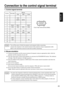 Page 2323
ENGLISH
1. Control signal terminal
Connection to the control signal terminal
2. Mouse emulation
5 1
10
6
15
11
D-sub 15pin shrink terminal (Male)
CautionTurn off the power of both the projector and computer before connecting.
Connect the computer to the control terminal of the projector using an appropriate cable.
Refer to the instruction manual of each device before connecting.
(1)  Connect the projector and the mouse terminal of computer using an appropriate cable, while the
projector and the...