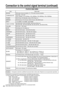 Page 2626
Connection to the control signal terminal (continued)
Control data table
Caution
If computer sends the undefined command code or data code, Projector can not guarantee operation.
Command is consisted of 2 command bytes and following data bytes.
1-st byte indicates the kinds of commands and the length of command.
0xH : Error-reply Projector sends to computer.
1xH : Command reply Projector sends to computer.
2xH : Ask  command Computer sends to Projector.
3xH : Set command Computer sends to Projector....