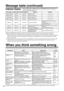 Page 3232
Check the following again before asking for service. If the trouble cannot be recovered, consult your dealer.
When you think something wrong
A bright dot may be seen in the picture. This is a phenomenon peculiar to the liquid crystal and is not a problem.
Message table (continued)
The ON indicator, LAMP indicator and TEMP indicator will light or
blink in the following cases.Indicator display
When the LAMP indicator lights, turn the power off. If the problem cannot be recovered, contact your dealer.
*1...