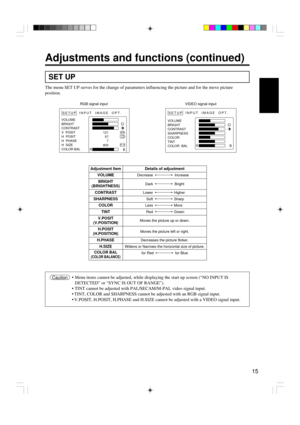 Page 1515
SET UP
The menu SET UP serves for the change of parameters influencing the picture and for the move picture
position.
RGB signal input VIDEO signal input
Caution¥ Menu items cannot be adjusted, while displaying the start up screen (ÒNO INPUT IS
DETECTEDÓ or ÒSYNC IS OUT OF RANGEÓ).
¥ TINT cannot be adjusted with PAL/SECAM/M-PAL video signal input.
¥ TINT, COLOR and SHARPNESS cannot be adjusted with an RGB signal input.
¥ V.POSIT, H.POSIT, H.PHASE and H.SIZE cannot be adjusted with a VIDEO signal...