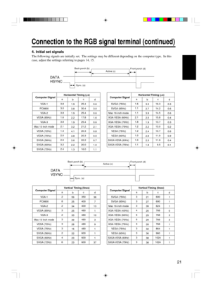 Page 2121
Connection to the RGB signal terminal (continued)
4. Initial set signals
The following signals are initially set.  The settings may be different depending on the computer type.  In this
case, adjust the settings referring to pages 14, 15.
DATA
HSYNC
Active (c)Front porch (d) Back porch (b)
Sync. (a)
DATA
VSYNC
Active (c)Front porch (d) Back porch (b)
Sync. (a)
   Computer/ SignalHorizontal Timing (ms)
VGA-1
PC9800
VGA-2
VESA (85Hz)
VGA-3
Mac 13 inch mode
VESA (72Hz)
VESA (75Hz)
SVGA (56Hz)
SVGA...