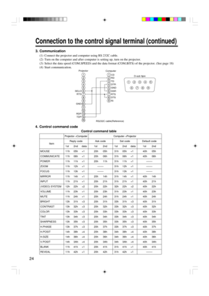 Page 2424
Connection to the control signal terminal (continued)
3. Communication
(1) Connect the projector and computer using RS 232C cable.
(2) Turn on the computer and after computer is setting up, turn on the projector.
(3) Select the data speed (COM.SPEED) and the data format (COM.BITS) of the projector. (See page 18)
(4) Start communication.
4. Control command code
Control command table
Item
MOUSE
COMMUNICATE
POWER
ZOOM
FOCUS
MIRROR
INPUT
(VIDEO) SYSTEM
VOLUME
MUTE
BRIGHT
CONTRAST
COLOR
TINT
SHARPNESS...