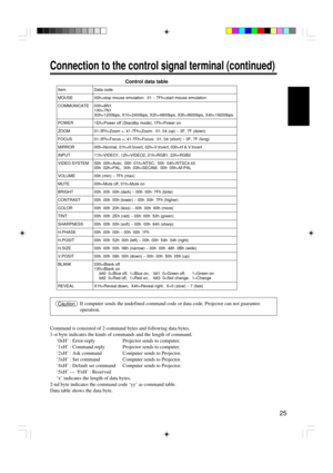 Page 2525
Connection to the control signal terminal (continued)
Control data table
Item
MOUSE
COMMUNICATE
POWER
ZOOM
FOCUS
MIRROR
INPUT
VIDEO SYSTEM
VOLUME
MUTE
BRIGHT
CONTRAST
COLOR
TINT
SHARPNESS
H.PHASE
H.POSIT
H.SIZE
V.POSIT
BLANK
REVEAL
CautionIf computer sends the undefined command code or data code, Projector can not guarantee
operation.
Data code
00h=stop mouse emulation.  01 ~ 7Fh=start mouse emulation
0Xh=8N1
1Xh=7N1
X0h=1200bps, X1h=2400bps, X2h=4800bps, X3h=9600bps, X4h=19200bps
1Eh=Power off...