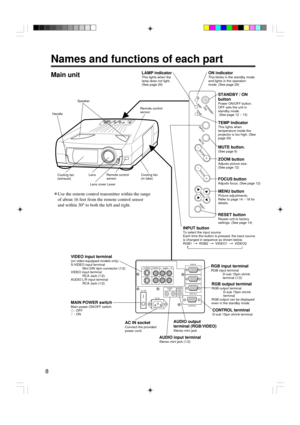 Page 88
ONLAMP
TEMPSTANDBY
/ON
INPUT
MUTEZOOMFOCUSMENU
RESET
ON
LAMP
TEMPSTANDBY
/ON
INPUT
MUTE
ZOOM
FOCUS
MENU
RESET
S-VIDEO VIDEO
AUDIO LR
AC SW
AC IN
AUDIO
INAUDIO
OUTRGB IN
RGB OUT
CONTROL
Names and functions of each part
Main unit
¥Use the remote control transmitter within the range
of about 16 feet from the remote control sensor
and within 30° to both the left and right.
Speaker
Handle
Cooling fan
(exhaust)LensCooling fan
(in take) Remote control
sensor
Remote control
sensor
INPUT buttonTo select the...