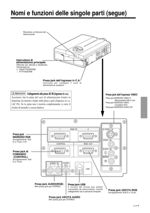 Page 117117
RGB  IN 12
CONTROL RGB  OUTS-VIDEO  IN
VIDEO  IN
AUDIO  IN
L
MONO
R
USB AUDIO
OUT AUDIO  IN
12
Nomi e funzioni delle singole parti (segue)
Interruttore di
alimentazione principale
Utilizzato per attivare e disattivare
l’alimentazione.
: DISATTIVAZIONE: ATTIVAZIONE
Presa jack dell’ingresso VIDEO
Presa jack INGRESSO VIDEO S.
Miniconnettore DIN a 4 pin
Presa jack INGRESSO VIDEO
Connettore RCA
Presa jack INGRESSO AUDIO S/D
Presa jack dell’ingresso in C.A.Utilizzata per collegare il cavo di
alimentazione...