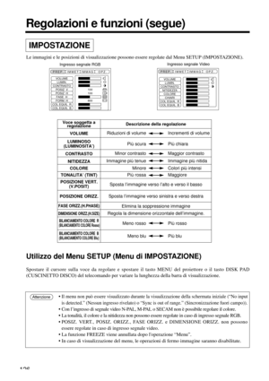Page 126126
Regolazioni e funzioni (segue)
Ingresso segnale RGBIngresso segnale Video
VOLUME
LUMIN.
CONTRASTO
POSIZ  V
POSIZ  H
FASE  H
FORM. H
COL EQUIL  R
COL EQUIL  B100
100
800
PREP. IMMET OPZ.IMMAG
VOLUME
LUMIN.
CONTRASTO
NITIDEZZA
COLORE
CHIARI
COL EQUIL  R
COL EQUIL  B
PREP. IMMET OPZ.IMMAG
•Il menu non può essere visualizzato durante la visualizzazione della schermata iniziale (“No input
is detected.” (Nessun ingresso rivelato) o “Sync is out of range.” (Sincronizzazione fuori campo)).
• Con l’ingresso...