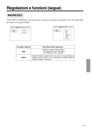 Page 127127
Regolazioni e funzioni (segue)
INGRESSO
Il menu INPUT (INGRESSO) viene utilizzato per selezionare la frequenza del segnale di sinc. del segnale RGB
del monitor ed il segnale VIDEO.
RGB
VIDEOfH:38kHz
fV:60Hz
PREP. IMMET OPZ.IMMAG
RGB
VIDEOAUTO
NTSC
PAL
SECAM
NTSC4.43
M-PAL
N-PAL
PREP. IMMET OPZ.IMMAG
Voce soggetta a regolazione
RGB
VIDEO
Descrizione della regolazione
Visualizza i seguenti ingressi RGB
(fH: frequenza di sincr. orizzontale)
(fV: frequenza di sincr. verticale)
Imposta il sistema di...