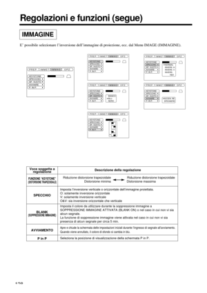 Page 128128
Regolazioni e funzioni (segue)
Voce soggetta a
regolazione
FUNZIONE “KEYSTONE”(DISTORSIONE TRAPEZOIDALE)
SPECCHIO
BLANK
(SOPPRESSIONE IMMAGINE)
AVVIAMENTO
P in P
Descrizione della regolazione
Riduzione distorsione trapezoidale Riduzione distorsione trapezoidale
Distorsione minima Distorsione massima
Imposta l’inversione verticale o orizzontale dell’immagine proiettata.
O: solamente inversione orizzontale
V: solamente inversione verticale
O&V: sia inversione orizzontale che verticale
Imposta il colore...