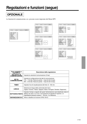 Page 129129
Regolazioni e funzioni (segue)
OPZIONALE
Le funzioni di comunicazione, ecc. possono essere impostate dal Menu OPT.
Voce soggetta a
regolazione
VELOCITA’ DI
COMUNICAZIONE
BIT DI
COMUNICAZIONE
TIMER
LINGUA
DISATTIVAZIONE AUTOMATICA
SINCRONIZZAZIONE ON G
Descrizione della regolazione
Imposta la velocità di comunicazione (5 fasi)
Imposta la configurazione dei dati di comunicazione.
7N1...7 bit dati, Nessuna parità, 1 stop bit (bit di stop).
8N1...8 bit dati, Nessuna parità, 1 stop bit (bit di stop)....