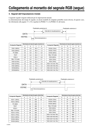 Page 132DATA
HSYNC
ac bd
132
Collegamento al morsetto del segnale RGB (segue)
4.  Segnali dell’impostazione iniziale
I seguenti segnali vengono utilizzati per le impostazioni iniziali.
La determinazione dei tempi di segnale, in alcuni modelli di computer potrebbe essere diversa. In questo caso,
far riferimento alle pagine 17 e 18 e regolare la POSIZ. V. e la POSIZ. O. del menu.
DATA
VSYNC
abd
c
Computer/SegnaleDeterminazione dei tempi del segnale orizzontale (ms)
abcd
VGA-1(85Hz) 2,0 3,0 20,3 1,0
VGA-2(85Hz) 2,0...