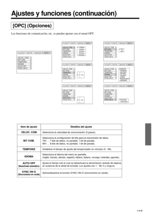 Page 165165
Ajustes y funciones (continuación)
[OPC] (Opciones)
Las funciones de comunicación, etc. se pueden ajustar con el menú OPT.
Item de ajuste
VELOC. COM
BIT COM.
TEMPORIZ 
IDIOMA
AUTO OFF
(Desactivado automático)
SYNC ON G(Sincronismo en verde)
Detalles del ajuste
Selecciona la velocidad de comunicación (5 pasos).
Selecciona la configuración de bits para la transmisión de datos.
7N1 ... 7 bits de datos, no paridad, 1 bit de parada.
8N1 ... 8 bits de datos, no paridad, 1 bit de parada.
Establece el tiempo...