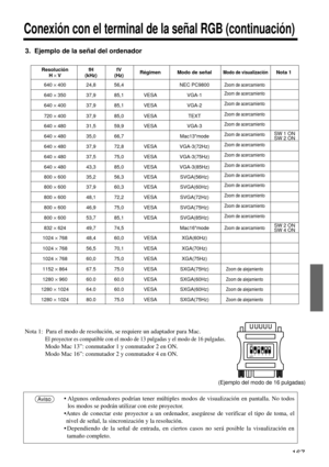 Page 167167
Conexión con el terminal de la señal RGB (continuación)
• Algunos ordenadores podrían tener múltiples modos de visualización en pantalla. No todos
los modos se podrán utilizar con este proyector.
•Antes de conectar este proyector a un ordenador, asegúrese de verificar el tipo de toma, el
nivel de señal, la sincronización y la resolución.
• Dependiendo de la señal de entrada, en ciertos casos no será posible la visualización en
tamaño completo. Aviso
3.  Ejemplo de la señal del ordenador
Resolución fH...