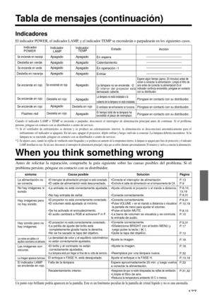 Page 177177
Tabla de mensajes (continuación)
Indicadores
El indicador POWER, el indicador LAMP, y el indicador TEMP se encenderán o parpadearán en los siguientes casos.
Indicador
POWER
Se enciende en naranja
Destella en verde
Se enciende en verde
Destella en naranja
Se enciende en rojo
Se enciende en rojo
Se enciende en rojo
Flashes redIndicador 
LAMP
Apagado
Apagado
Apagado
Apagado
Se enciende en rojo
Destella en rojo
Apagado
Destella en rojo
Indicador
TEMP
Apagado
Apagado
Apagado
Apagado
Apagado
Apagado...