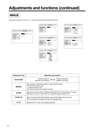 Page 2020
Adjustments and functions (continued)
Adjustment item
KEYSTONE
MIRROR
BLANK
START UP
P in PAdjustment description
Reduces keystone Reduces keystone
distortion at the bottom distortion at the top
Sets vertical or horizontal inversion of the projected image.
H: horizontal inversion only
V: vertical inversion only
H&V: both horizontal and vertical inversion.
Sets the color to be used for blanking with BLANK ON or when there is no signal. 
Blanking is turned on, when there is no signal for approximately 5...