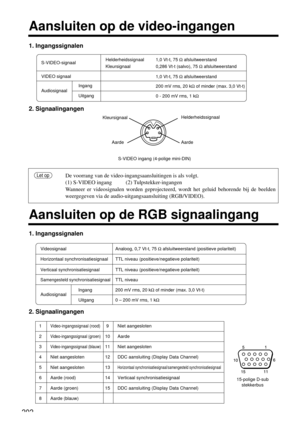 Page 202202
Aansluiten op de video-ingangen
Aansluiten op de RGB signaalingang
1. Ingangssignalen
2. Signaalingangen
1. Ingangssignalen
2. Signaalingangen
S-VIDEO ingang (4-polige mini-DIN) Kleursignaal
Aarde AardeHelderheidssignaal
De voorrang van de video-ingangsaansluitingen is als volgt.
(1) S-VIDEO ingang          (2) Tulpstekker-ingangen
Wanneer er videosignalen worden geprojecteerd, wordt het geluid behorende bij de beelden
weergegeven via de audio-uitgangsaansluiting (RGB/VIDEO).Let op
15-polige D-sub...