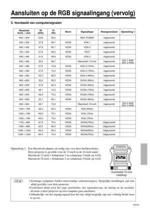 Page 203203
Aansluiten op de RGB signaalingang (vervolg)
3. Voorbeeld van computersignalen
• Sommige computers bieden meervoudige schermweergave. Dergelijke instellingen zijn niet
altijd geschikt voor deze projector.
• Controleer altijd eerst het type aansluitbus, het signaalniveau, de timing en de resolutie
alvorens u deze projector op een computer gaat aansluiten.
• Afhankelijk van het ingangssignaal kan het niet altijd mogelijk zijn een volledig beeld weer
te geven. Let op
Resolutie fH fV
Norm Signaaltype...