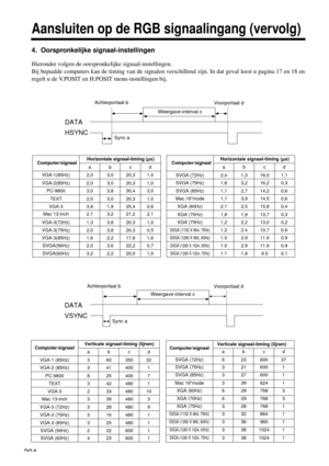 Page 204204
Aansluiten op de RGB signaalingang (vervolg)
4.  Oorspronkelijke signaal-instellingen
Hieronder volgen de oorspronkelijke signaal-instellingen.
Bij bepaalde computers kan de timing van de signalen verschillend zijn. In dat geval leest u pagina 17 en 18 en
regelt u de V.POSIT en H.POSIT menu-instellingen bij.
DATA
HSYNC
ac bd
DATA
VSYNC
abd
c
Weergave-interval c
Achterportaal b
Sync a
Voorportaal d
Weergave-interval c
Achterportaal b
Sync a
Voorportaal d
Computer/signaalHorizontale signaal-timing...