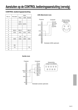 Page 207207
Aansluiten op de CONTROL bedieningsaansluiting (vervolg)
CONTROL bedieningsaansluiting
ADB (Macintosh) muis
1
2
3
4
5
6
7
8
9
10
11
12
13
14
15
DATA
RTS
GND
1
2
3
4
ADB
+5V
GND
3 4
21
+5V
(POWER ON)
Projector
ComputerMuisaansluiting
4-polige mini-DIN
stekkerbus
Muiskabel (ADB) (optioneel)
Seriële muis
1
2
3
4
5
6
7
8
9
10
11
12
13
14
15
GND
TD
1
2
3
4
5
6
7
8
9
CD
RD
TD
DTR
GND
DSR
RTS
CTS
RI
12345
67
89
SELO
RTS
Projector ComputerMuisaansluiting
9-polige D-sub stekkerbus
Muiskabel (serieel)...