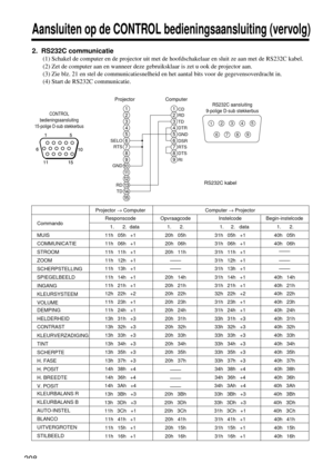 Page 208208
Aansluiten op de CONTROL bedieningsaansluiting (vervolg)
2.  RS232C communicatie
(1) Schakel de computer en de projector uit met de hoofdschakelaar en sluit ze aan met de RS232C kabel.
(2) Zet de computer aan en wanneer deze gebruiksklaar is zet u ook de projector aan.
(3) Zie blz. 21 en stel de communicatiesnelheid en het aantal bits voor de gegevensoverdracht in.
(4) Start de RS232C communicatie.
1
2
3
4
5
6
7
8
9
10
11
12
13
14
15
RD
TD GND SELO
RTS
1
2
3
4
5
6
7
8
9
CD
RD
TD
DTR
GND
DSR
RTS
DTS...