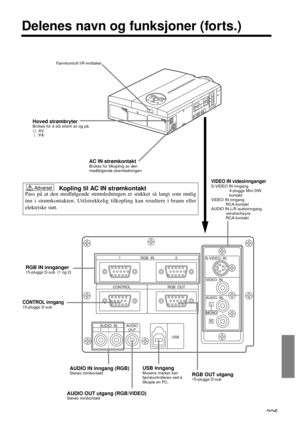 Page 225RGB  IN 12
CONTROL RGB  OUTS-VIDEO  IN
VIDEO  IN
AUDIO  IN
L
MONO
R
USB AUDIO
OUT AUDIO  IN
12
225
Delenes navn og funksjoner (forts.)
Hoved strømbryterBrukes for å slå strøm av og på.: AV: PÅ
VIDEO IN videoinngangerS-VIDEO IN inngang
4-pluggs Mini DIN 
kontakt
VIDEO IN inngang
RCA-kontakt
AUDIO IN L/R audioinngang 
venstre/høyre
RCA-kontakt
AC IN strømkontaktBrukes for tilkopling av den
medfølgende strømledningen.
CONTROL inngang15-pluggs D-sub 
AUDIO OUT utgang (RGB/VIDEO)Stereo minikontakt
AUDIO IN...