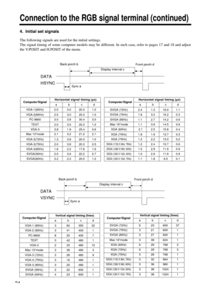 Page 2424
Connection to the RGB signal terminal (continued)
4.  Initial set signals
The following signals are used for the initial settings.
The signal timing of some computer models may be different. In such case, refer to pages 17 and 18 and adjust
the V.POSIT and H.POSIT of the menu.
DATA
HSYNC
ac bd
DATA
VSYNC
abd
c
Computer/SignalHorizontal signal timing (µs)
abcd
VGA-1(85Hz) 2.0 3.0 20.3 1.0
VGA-2(85Hz) 2.0 3.0 20.3 1.0
PC-9800 3.0 3.8 30.4 3.0
TEXT 2.0 3.0 20.3 1.0
VGA-3 3.8 1.9 25.4 0.6
Mac 13mode 2.1...