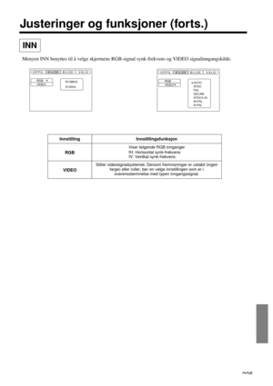 Page 235235
Justeringer og funksjoner (forts.)
INN
Menyen INN benyttes til å velge skjermens RGB-signal synk-frekvens og VIDEO signalinngangskilde.
RGB
VIDEOfH:38kHz
fV:60Hz
OPPS. KILDE VALGBILDE
RGB
VIDEOAUTO
NTSC
PAL
SECAM
NTSC4.43
M-PAL
N-PAL
OPPS. KILDE VALGBILDE
Innstilling
RGB
VIDEOInnstillingsfunksjon
Viser følgende RGB innganger
fH: Horisontal synk-frekvens
fV: Vertikal synk-frekvens
Stiller videosignalsystemet. Dersom fremvisninger er ustabil (ingen
farge) eller ruller, bør en velge innstillingen som er...