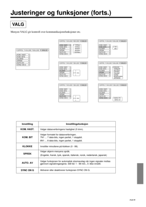 Page 237237
Justeringer og funksjoner (forts.)
VALG
Menyen VALG gir kontroll over kommunikasjonsfunksjoner etc.
KOM. HAST.
KOM. BITS
KLOKKE
SPRÅK
AUTO AV
SYNC ON G
OPPS. KILDE VALGBILDE
7N1
8N1
OPPS. KILDE VALGBILDE
KOM. HAST.
KOM. BITS
KLOKKE
SPRÅK
AUTO AV
SYNC ON G
ENGLISH
FRANÇAIS
DEUTSCH
ESPAÑOL
ITALIANO
NORSK
NEDERLANDS
JAPANESE
OPPS. KILDE VALGBILDE
KOM. HAST.
KOM. BITS
KLOKKE
SPRÅK
AUTO AV
SYNC ON G
SETUP INPUT OPT.
1200bps
2400bps
4800bps
9600bps
19200bps
OPPS. KILDE VALGBILDE
KOM. HAST.
KOM. BITS...