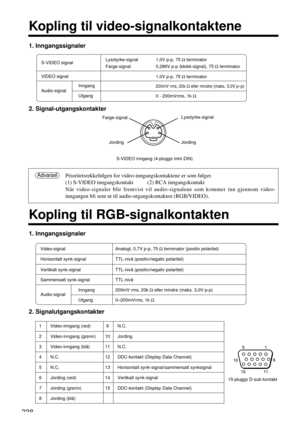 Page 238238
Kopling til video-signalkontaktene
Kopling til RGB-signalkontakten
1. Inngangssignaler
2. Signal-utgangskontakter
1. Inngangssignaler
2. Signalutgangskontakter
S-VIDEO inngang (4-pluggs mini DIN) Farge-signal
Jording JordingLysstyrke-signal
Prioritetsrekkefølgen for video-inngangskontaktene er som følger.
(1) S-VIDEO inngangskontakt          (2) RCA inngangskontakt
Når video-signaler blir fremvist vil audio-signalene som kommer inn gjennom video-
inngangen bli sent ut til audio-utgangskontakten...