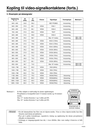 Page 239239
Kopling til video-signalkontaktene (forts.)
3. Eksempler på datasignaler
• En del datamaskiner har flere enn ett skjerm-modus. Visse av disse skjerm-modus kan ikke
benyttes med denne prosjektøren.
• Pass på å sjekke kontakttype, signalnivå, timing og oppløsning før denne prosjektøren
tilkoples en datamaskin.
• Avhengig av inngangssignalet kan det, i visse tilfeller, ikke være mulig å fremvise et fullt
bilde. Advarsel
Oppløsning fH fV
Klasse Signaltype Visningstype Merknad 1
H´ V (kHz) (Hz)
640 ´400...