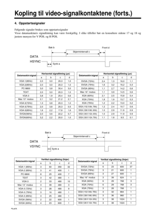 Page 240240
Kopling til video-signalkontaktene (forts.)
4.  Oppstartssignaler
Følgende signaler brukes som oppstartssignaler
Visse datamaskiners signaltiming kan være forskjellig. I slike tilfeller bør en konsultere sidene 17 og 18 og
justere menyen for V POS. og H POS.
DATA
HSYNC
ac bd
DATA
VSYNC
abd
c
Skjermintervall c
Bak b
Synk a
Front d
Skjermintervall c
Bak b
Synk a
Front d
Datamaskin/signalHorisontal signaltiming (µs)
abcd
VGA-1(85Hz) 2,0 3,0 20,3 1,0
VGA-2(85Hz) 2,0 3,0 20,3 1,0
PC-9800 3,0 3,8 30,4 3,0...