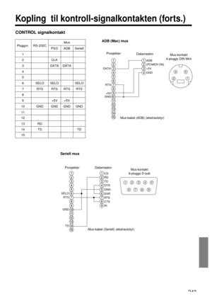 Page 243243
Kopling  til kontroll-signalkontakten (forts.)
CONTROL signalkontakt
ADB (Mac) mus
1
2
3
4
5
6
7
8
9
10
11
12
13
14
15
DATA
RTS
GND
1
2
3
4
ADB
+5V
GND
3 4
21
+5V
(POWER ON)
Prosjektør
Datamaskin
Mus-kontakt
4-pluggs DIN Mini
Mus-kabel (ADB) (ekstrautstyr)
Seriell mus
1
2
3
4
5
6
7
8
9
10
11
12
13
14
15
GND
TD
1
2
3
4
5
6
7
8
9
CD
RD
TD
DTR
GND
DSR
RTS
CTS
RI
12345
67
89
SELO
RTS
Prosjektør Datamaskin
Mus-kontakt
9-pluggs D-sub
Mus-kabel (Seriell) (ekstrautstyr) Pluggnr. RS-232CMus
PS/2 ADB Seriell...