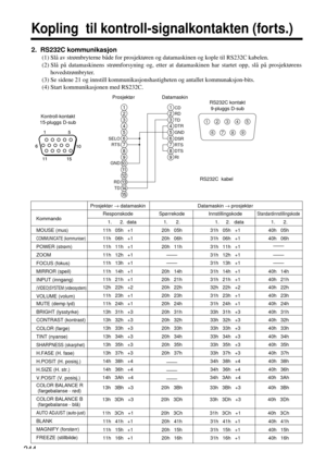 Page 244244
Kopling  til kontroll-signalkontakten (forts.)
2.  RS232C kommunikasjon
(1) Slå av strømbryterne både for prosjektøren og datamaskinen og kople til RS232C kabelen.
(2) Slå på datamaskinens strømforsyning og, etter at datamaskinen har startet opp, slå på prosjektørens
hovedstrømbryter.
(3) Se sidene 21 og innstill kommunikasjonshastigheten og antallet kommunaksjon-bits.
(4) Start kommunikasjonen med RS232C.
1
2
3
4
5
6
7
8
9
10
11
12
13
14
15
RD
TD GND SELO
RTS
1
2
3
4
5
6
7
8
9
CD
RD
TD
DTR
GND
DSR...