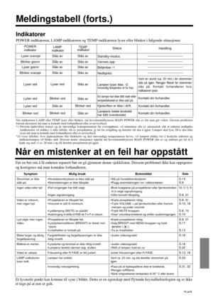Page 249249
Symptom
Strømmen er ikkeslått på.
Ingen video eller lyd
Video er virksom,
men ingen lyd.
Lyd utgår men ingen
video.
Bleke farger og dårligfargetilpasning.
Bildene er mørke.
Video er uskarp.
LAMP-indikatoren
lyser rødt.
Mulig årsak
•
Hovedstrømbryteren er ikke slått på.•Strømledningen er ikke tilkoplet.
•Feil inngangen har blitt valgt.
•Ingen signalinngang
•Prosjektøren er tilkoplet feil.•Volumet er stilt til minimum.
•Lyddemping (MUTE) er påslått.•Audioinngang vil skiftes til RGB når P in P er...