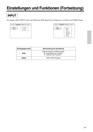 Page 5555
Einstellungen und Funktionen (Fortsetzung)
INPUT
Das Eingabe-Menü (INPUT) dient zum Wählen der RGB-Signal-Sync-Frequenzen von Monitor und VIDEO-Signal.
RGB
VIDEO
EISTL EINGB 
ABBLD OPT.
fH:38kHz
fV:60HzRGB
VIDEO
EISTL EINGB 
ABBLD OPT.
AUTO
NTSC
PAL
SECAM
NTSC4.43
M-PAL
N-PAL
Einstellgegenstand
RGB
VIDEOBeschreibung der Einstellung
Zeigt die folgenden RGB-Eingänge:
fH: horizontale Sync-Frequenz
fV: vertikale Sync-Frequenz
Wählt VIDEO-Eingang 