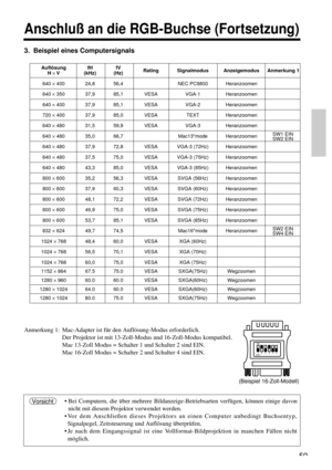 Page 5959
Anschluß an die RGB-Buchse (Fortsetzung)
3.  Beispiel eines Computersignals
• Bei Computern, die über mehrere Bildanzeige-Betriebsarten verfügen, können einige davon
nicht mit diesem Projektor verwendet werden.
• Vor dem Anschließen dieses Projektors an einen Computer unbedingt Buchsentyp,
Signalpegel, Zeitsteuerung und Auflösung überprüfen.
• Je nach dem Eingangssignal ist eine Vollformat-Bildprojektion in manchen Fällen nicht
möglich. Vorsicht
Auflösung fH fV
Rating Signalmodus Anzeigemodus...