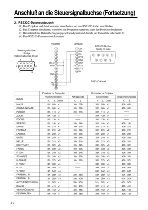 Page 6464
Anschluß an die Steuersignalbuchse (Fortsetzung)
2.  RS232C-Datenaustausch
(1) Den Projektor und den Computer ausschalten und das RS232C-Kabel anschließen.
(2) Den Computer einschalten, warten bis das Programm startet und dann den Projektor einschalten.
(3) Hinsichtlich der Datenübertragungsgeschwindigkeit und Anzahl der Datenbits siehe Seite 21.
(4) Den RS232C-Datenaustausch starten.
1
2
3
4
5
6
7
8
9
10
11
12
13
14
15
RD
TD GND SELO
RTS
1
2
3
4
5
6
7
8
9
CD
RD
TD
DTR
GND
DSR
RTS
DTS
RI
12345
67
89...