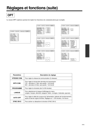 Page 9393
Réglages et fonctions (suite)
OPT
Le menu OPT (options) permet de régler les fonctions de communication par exemple.
Paramètres
VITESSE COM.
BITS COM.
PROGRAMME
LANGUE
AUTO OFF
SYNC ON GDescription du réglage
Pour régler la vitesse de communication (5 vitesses)
Pour régler le format des données de transmission
7N1...données à 7 bits, sans parité, 1 bit d’arrêt
8N1...données à 8 bits, sans parité, 1 bit d’arrêt
Pour régler la minuterie (de 0 à 99 minutes)
Pour sélectionner la langue d’affichage du...