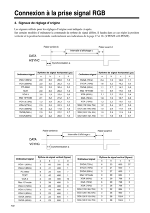 Page 9696
Connexion à la prise signal RGB
4.  Signaux de réglage d’origine
Les signaux utilisés pour les réglages d’origine sont indiqués ci-après. 
Sur certains modèles d’ordinateur la commande du rythme de signal diffère. Il faudra dans ce cas régler la position
verticale et la position horizontale conformément aux indications de la page 17 et 18. (V.POSIT et H.POSIT).
DATA
HSYNC
ac bd
DATA
VSYNC
abd
c
Ordinateur/signalRythme de signal horizontal (µs)
abcd
VGA-1(85Hz) 2,0 3,0 20,3 1,0
VGA-2(85Hz) 2,0 3,0 20,3...