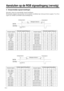 Page 204204
Aansluiten op de RGB signaalingang (vervolg)
4.  Oorspronkelijke signaal-instellingen
Hieronder volgen de oorspronkelijke signaal-instellingen.
Bij bepaalde computers kan de timing van de signalen verschillend zijn. In dat geval leest u pagina 17 en 18 en
regelt u de V.POSIT en H.POSIT menu-instellingen bij.
DATA
HSYNC
ac bd
DATA
VSYNC
abd
c
Weergave-interval c
Achterportaal b
Sync a
Voorportaal d
Weergave-interval c
Achterportaal b
Sync a
Voorportaal d
Computer/signaalHorizontale signaal-timing...