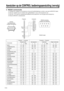 Page 208208
Aansluiten op de CONTROL bedieningsaansluiting (vervolg)
2.  RS232C communicatie
(1) Schakel de computer en de projector uit met de hoofdschakelaar en sluit ze aan met de RS232C kabel.
(2) Zet de computer aan en wanneer deze gebruiksklaar is zet u ook de projector aan.
(3) Zie blz. 21 en stel de communicatiesnelheid en het aantal bits voor de gegevensoverdracht in.
(4) Start de RS232C communicatie.
1
2
3
4
5
6
7
8
9
10
11
12
13
14
15
RD
TD GND SELO
RTS
1
2
3
4
5
6
7
8
9
CD
RD
TD
DTR
GND
DSR
RTS
DTS...