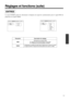 Page 9191
Réglages et fonctions (suite)
ENTREE
Le menu ENTREE permet de sélectionner la fréquence du signal de synchronisation pour le signal RVB du
projecteur et le signal VIDEO.
RGB
VIDEOfH:38kHz
fV:60Hz
CONF. ENTR. OPT.IMAGE
RGB
VIDEOAUTO
NTSC
PAL
SECAM
NTSC4.43
M-PAL
N-PAL
CONF. ENTR. OPT.IMAGE
Paramètre
RGB
VIDEODescription du réglage
Affichage des entrées RGB
fH: fréquence de synchronisation horizontale
fV: Fréquence de synchronisation verticale
Configuration du système de signal vidéo. Sélectionnes le...