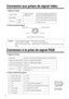 Page 9494
Connexion aux prises de signal vidéo
Connexion à la prise de signal RGB
1. Signaux d’entrée
2. Prises d’entrée de signal
1. Signaux d’entrée
2. Prises d’entrée des signaux
Entrée S-VIDEO (mini DIN 4 broches) Signal couleur
Terre TerreSignal luminosité
L’ordre de priorité des prises d’entrée vidéo est la suivante :
(1) prise d’entrée S-VIDEO          (2) Prise d’entrée du jack RCA
Dans le cas de signaux vidéo, l’entrée audio de la vidéo ressort par la prise jack de sortie
audio.Caution
Prise...